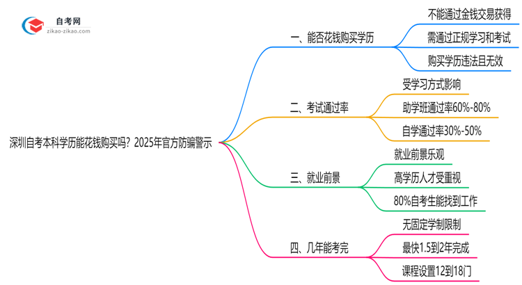 深圳自考本科学历能花钱购买吗?2025年官方防骗警示思维导图