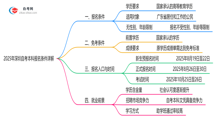 2025年深圳10月自考本科报名条件详解（最新政策解读）思维导图