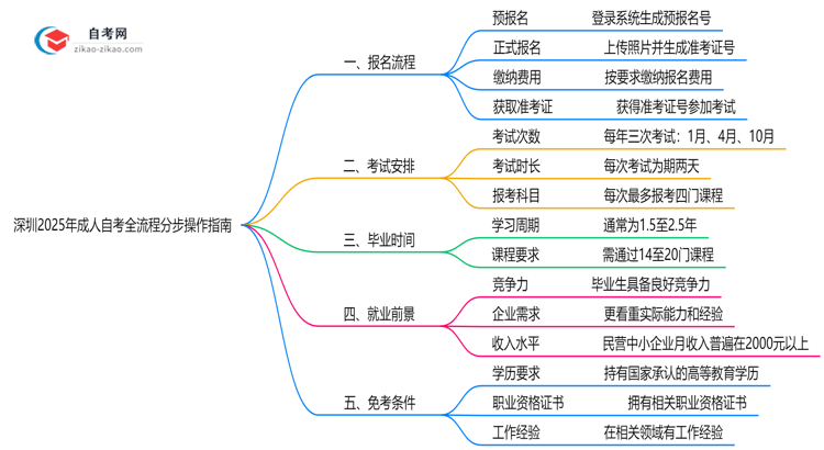 深圳2025年10月成人自考报名全流程分步操作指南思维导图