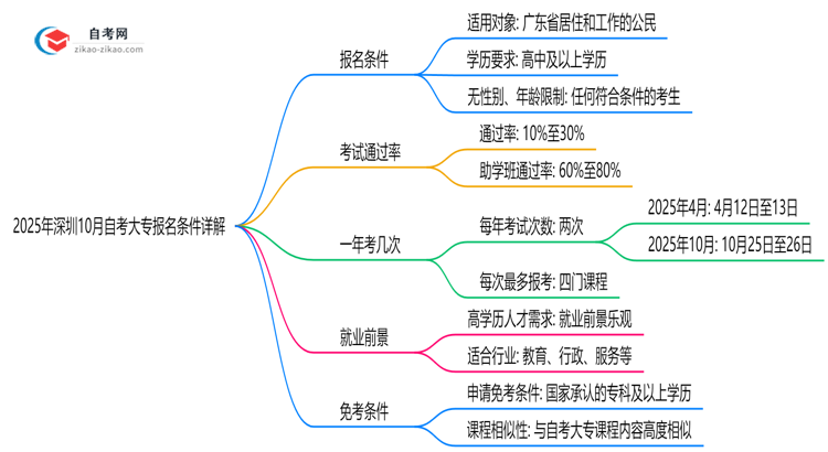 2025年深圳10月自考大专报名条件详解(最新政策解读)思维导图