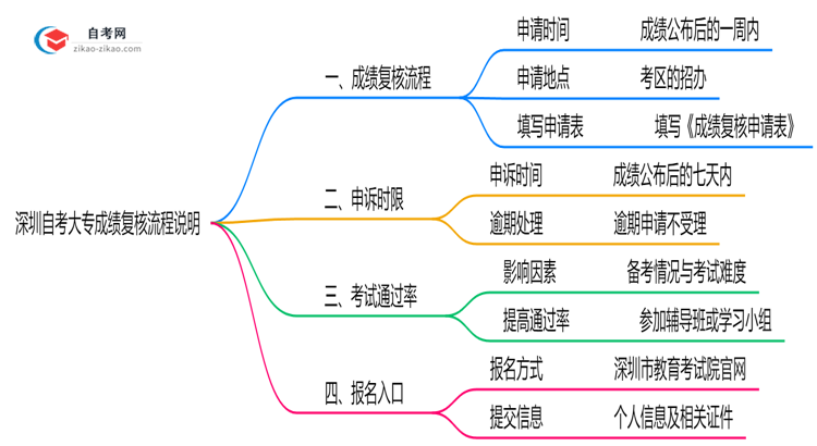 深圳自考大专成绩复核流程说明(2025年申诉时限及方法)思维导图
