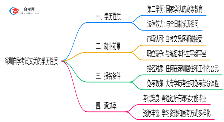 深圳自学考试文凭属于第几学历？2025年学历性质权威解答思维导图