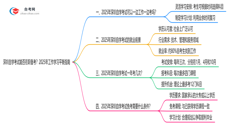 深圳自学考试能否在职备考?2025年工作学习平衡指南思维导图