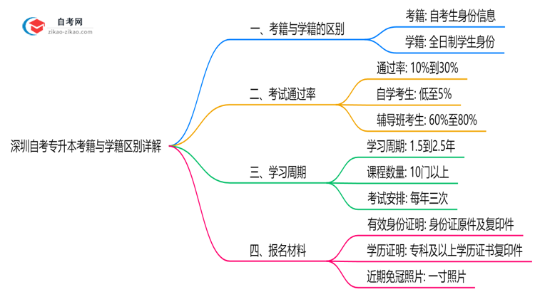 深圳自考专升本考籍与学籍区别详解（2025年最新定义）思维导图
