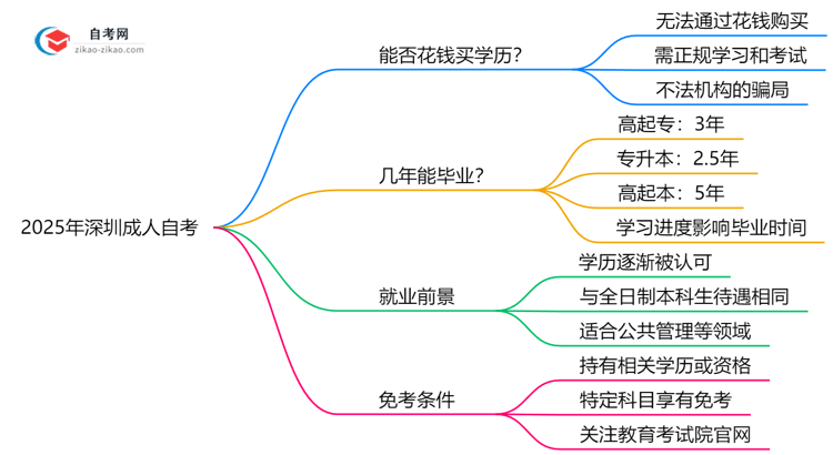 深圳成人自考学历能花钱购买吗？2025年官方防骗警示思维导图
