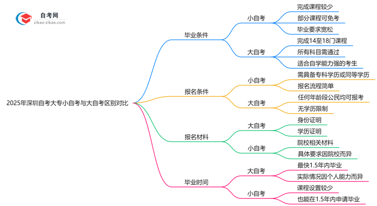 2025年深圳自考大专小自考与大自考区别对比（毕业难度/费用）思维导图