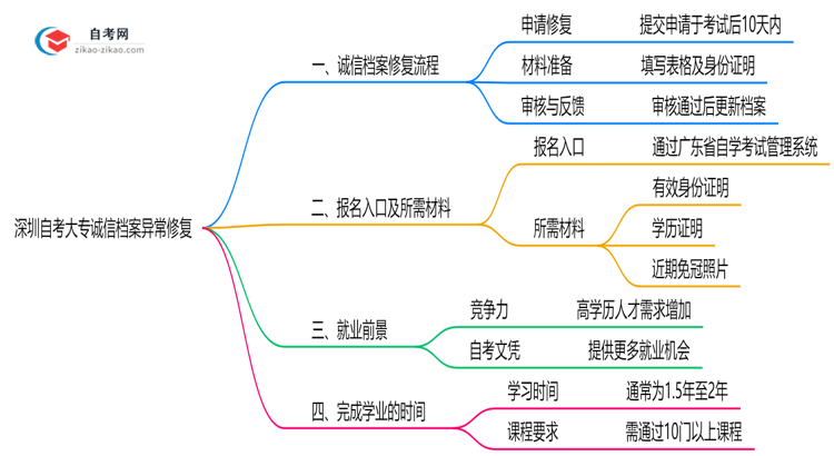 深圳自考大专诚信档案异常如何修复?2025年处理指南思维导图