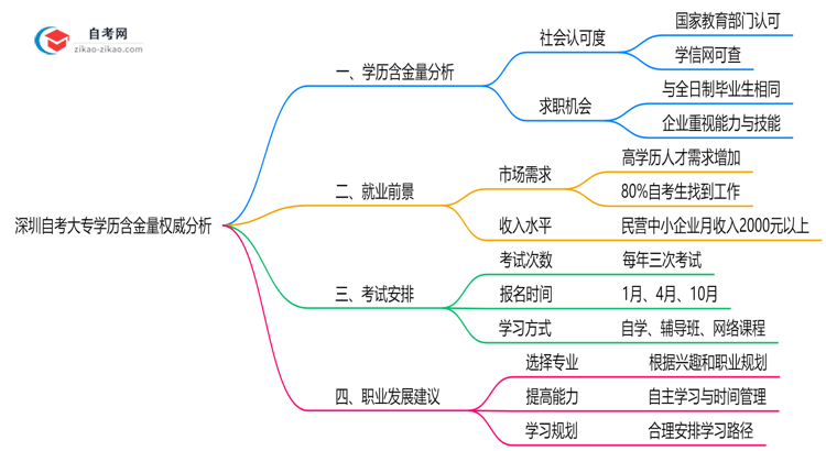 深圳自考大专学历含金量权威分析:2025年就业竞争力解读思维导图