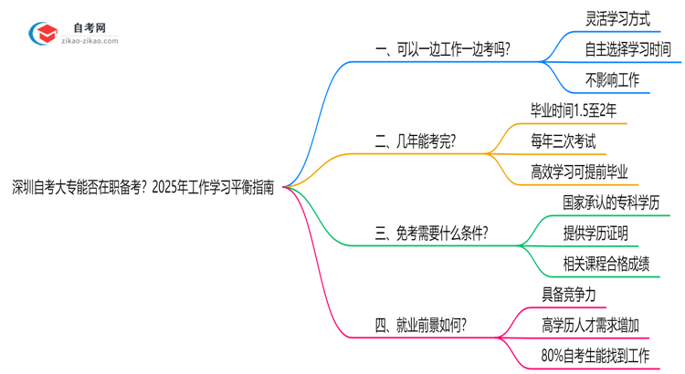 深圳自考大专能否在职备考?2025年工作学习平衡指南思维导图