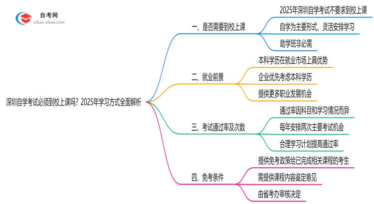 深圳自学考试必须到校上课吗？2025年学习方式全面解析思维导图