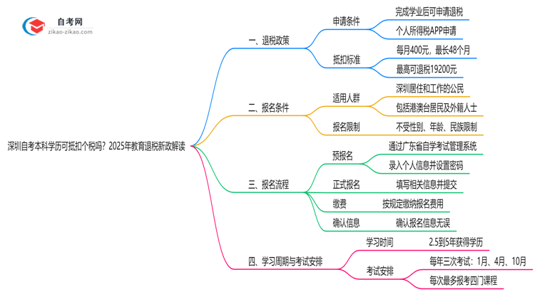 深圳自考本科学历可抵扣个税吗？2025年教育退税新政解读思维导图