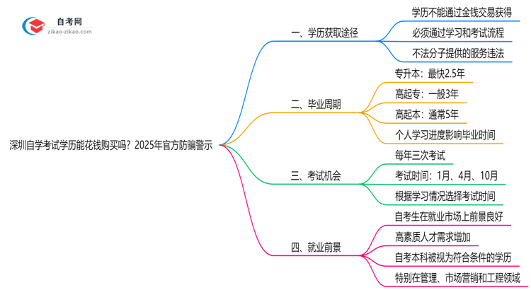 深圳自学考试学历能花钱购买吗？2025年官方防骗警示思维导图