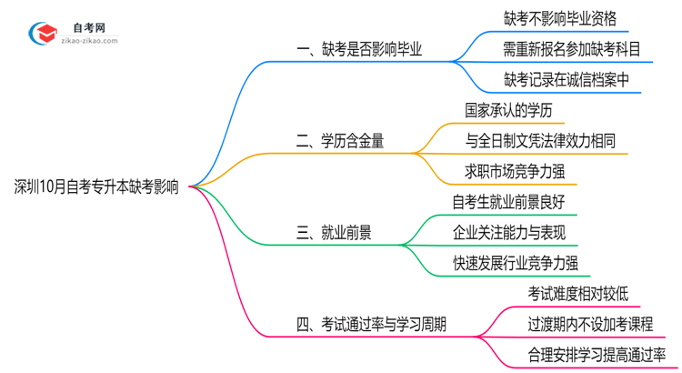 深圳10月自考专升本缺考是否影响毕业?2025年缺考处理规则思维导图