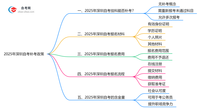 深圳自考未通过科目能补考吗？2025年补考政策说明思维导图