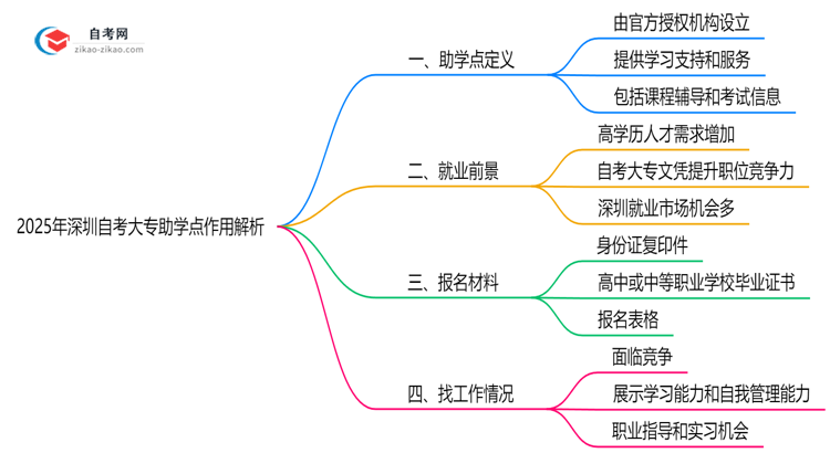 2025年深圳自考大专助学点作用解析(官方授权机构查询)思维导图