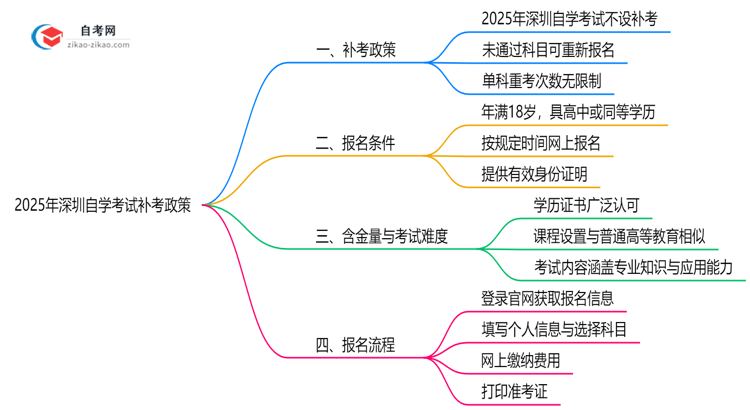 深圳自学考试未通过科目能补考吗？2025年补考政策说明思维导图