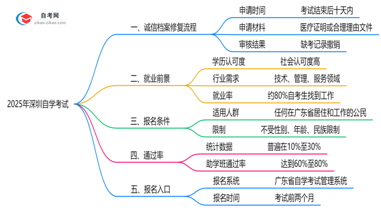 深圳自学考试诚信档案异常如何修复？2025年处理指南思维导图