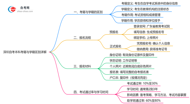 深圳自考本科考籍与学籍区别详解(2025年最新定义)思维导图