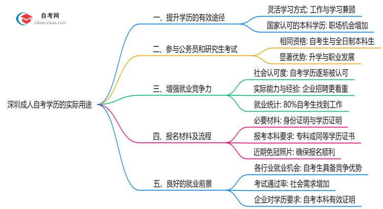 深圳成人自考学历有哪些实际用途?2025年作用全解析思维导图