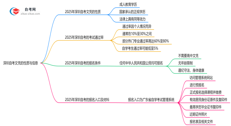 深圳自考文凭属于第几学历?2025年学历性质权威解答思维导图