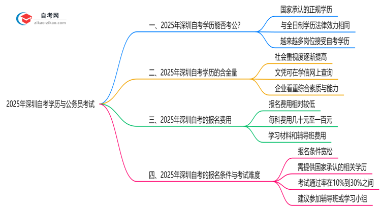 公务员考试承认自考学历吗?深圳2025年考公新政思维导图