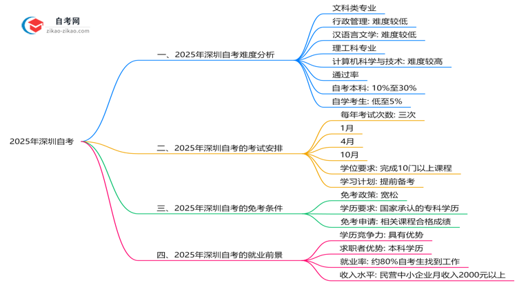 2025年深圳10月自考难度预测及备考策略推荐思维导图