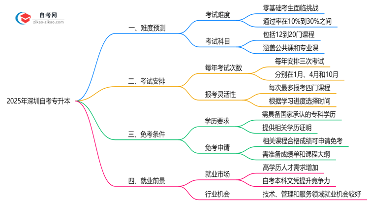 2025年深圳10月自考专升本难度预测及备考策略推荐思维导图
