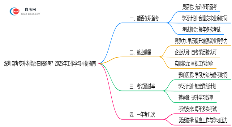 深圳自考专升本能否在职备考?2025年工作学习平衡指南思维导图