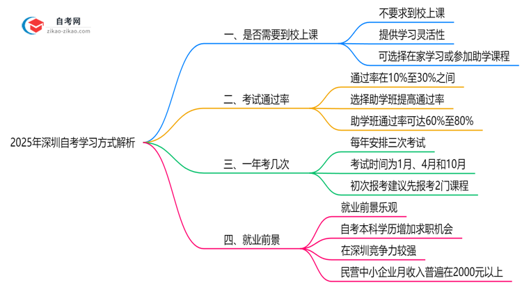 深圳自考必须到校上课吗?2025年学习方式全面解析思维导图