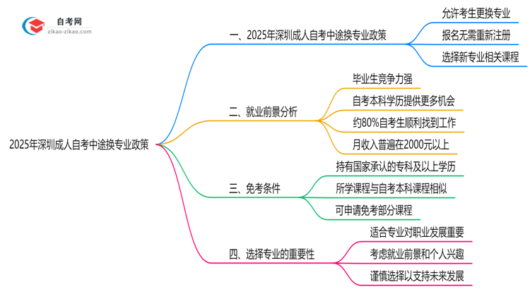 深圳成人自考中途能否更换专业？2025年转考政策说明思维导图