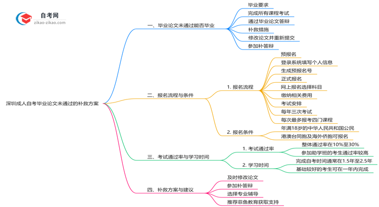深圳成人自考论文未通过能否毕业？2025年答辩补救方案思维导图