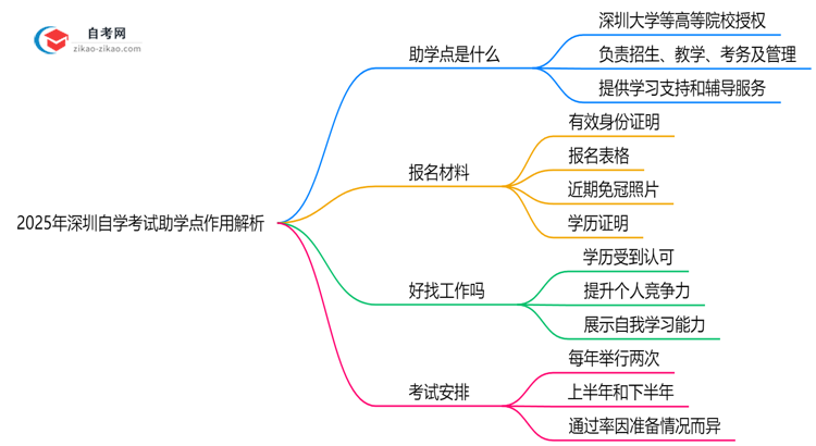 2025年深圳自学考试助学点作用解析(官方授权机构查询)思维导图