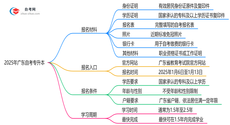 2025年广东自考专升本报名材料清单及准备指南思维导图