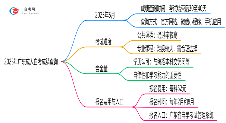 2025年广东10月成人自考成绩查询方式与时间思维导图