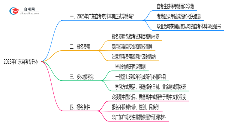 广东自考专升本有正式学籍吗？2025年注册说明思维导图
