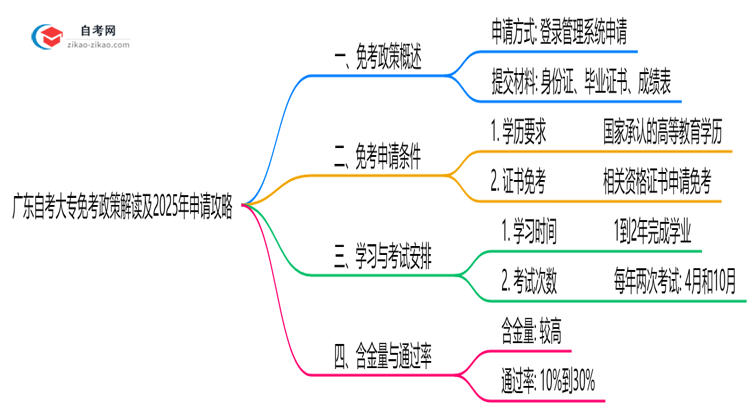 广东自考大专免考政策解读及2025年申请攻略思维导图