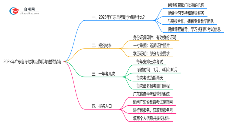 2025年广东自考助学点作用与选择指南思维导图