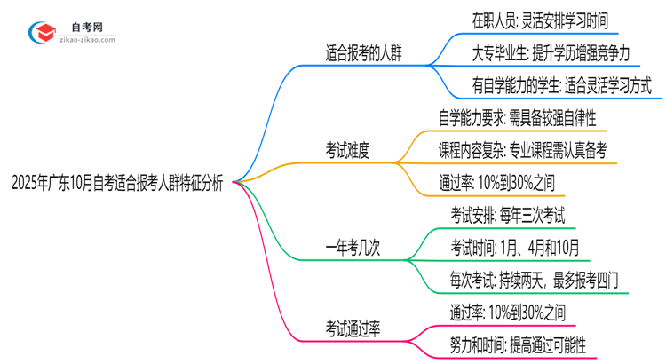 2025年广东10月自考适合报考人群特征分析思维导图