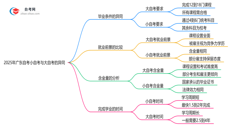 2025年广东自考小自自与大自自毕业条件异同点思维导图