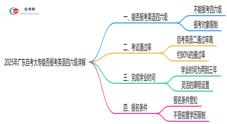 2025年广东自考大专能否报考英语四六级详解思维导图