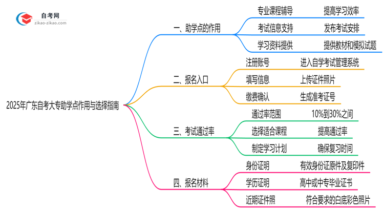 2025年广东自考大专助学点作用与选择指南思维导图