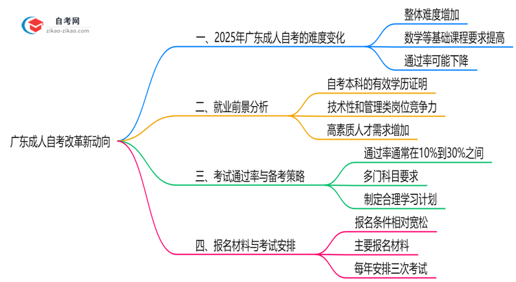 广东成人自考改革新动向:2025年难度预测思维导图