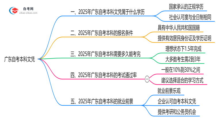 广东自考本科文凭属于什么学历?2025年权威认定思维导图