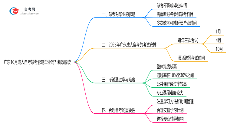 广东10月成人自考缺考会影响毕业吗？新政解读思维导图