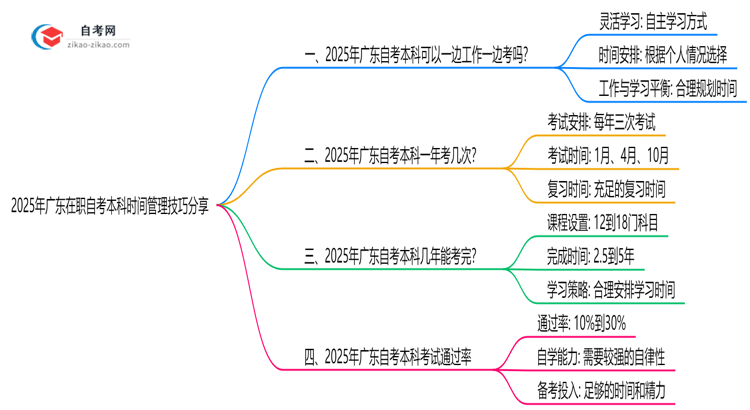 2025年广东在职自考本科时间管理技巧分享思维导图