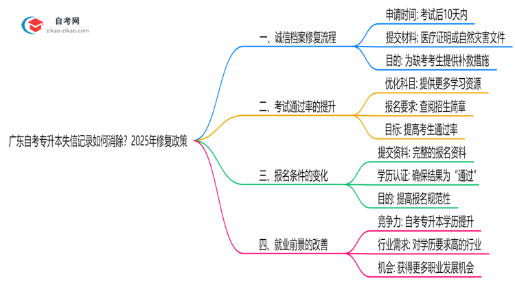 广东自考专升本失信记录如何消除?2025年修复政策思维导图
