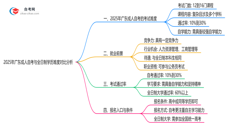 2025年广东成人自考与全日制学历难度对比分析思维导图