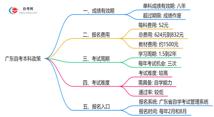 广东自考本科成绩保留几年？2025年最新政策说明思维导图