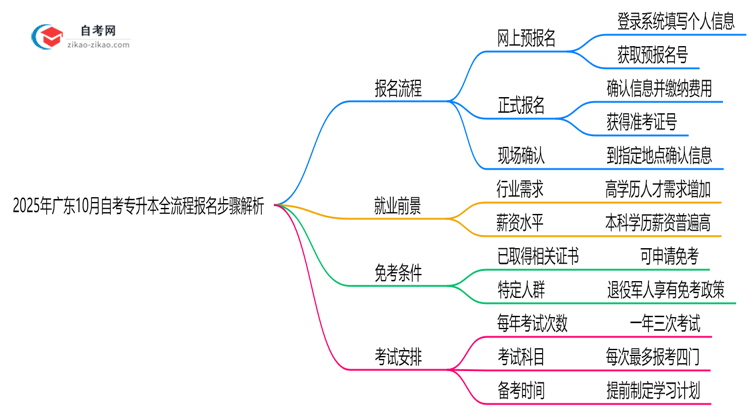 2025年广东10月自考专升本全流程报名步骤解析思维导图