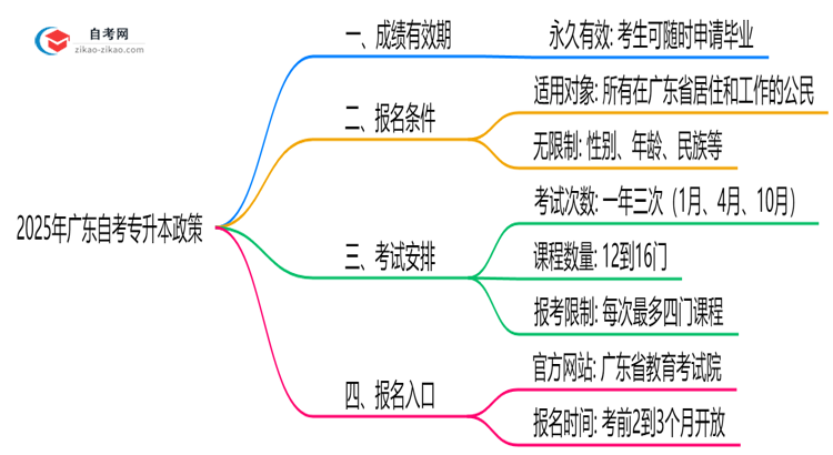 广东自考专升本成绩保留几年?2025年最新政策说明思维导图